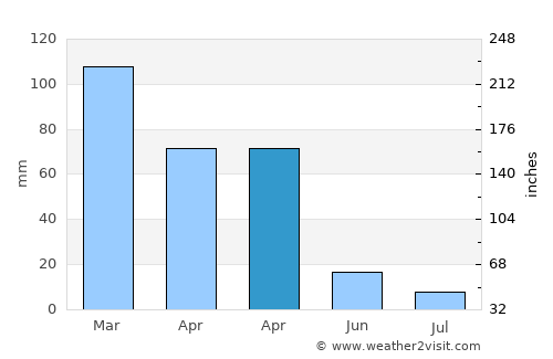 Yayladağı average rain in April