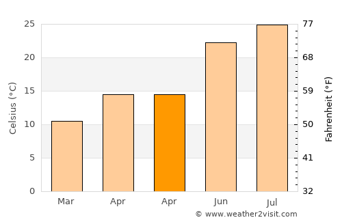 Yayladağı average temperature in April
