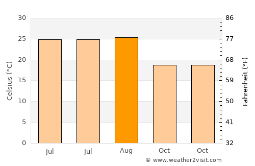 Yayladağı average temperature in August