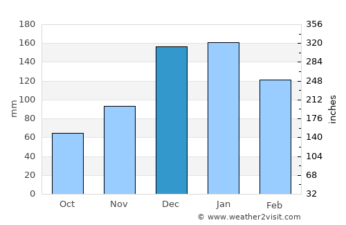 Yayladağı average rain in December