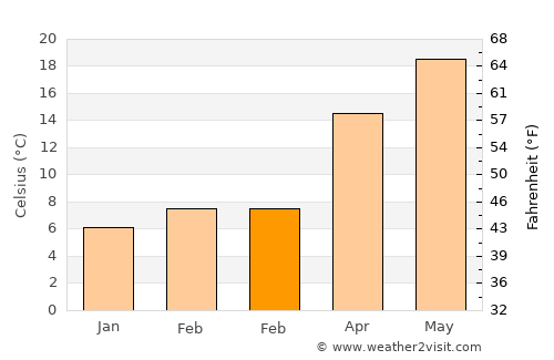 Yayladağı average temperature in February