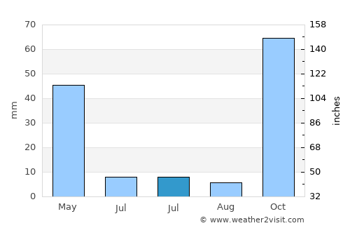 Yayladağı average rain in July