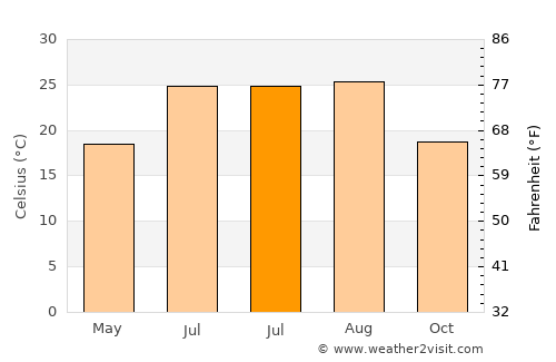 Yayladağı average temperature in July