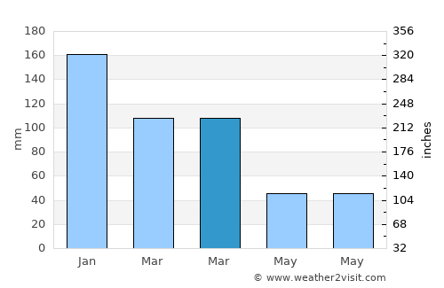 Yayladağı average rain in March