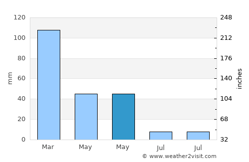Yayladağı average rain in May