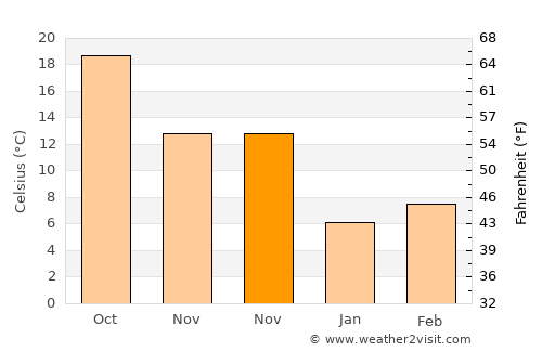 Yayladağı average temperature in November