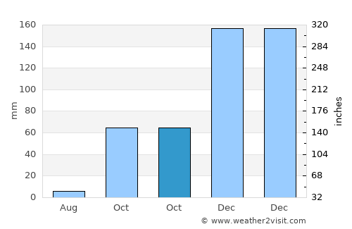 Yayladağı average rain in October