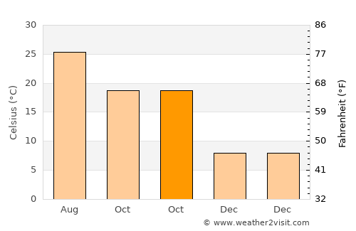 Yayladağı average temperature in October
