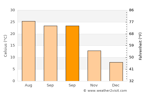 Yayladağı average temperature in September