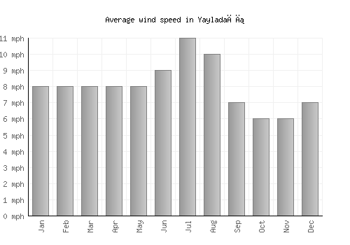 Yayladağı average winspeed by month (mph)