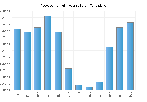 Yayladere monthly rainfall chart (inches)