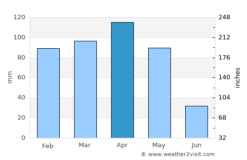 Yayladere average rain in April