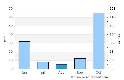 Yayladere average rain in August
