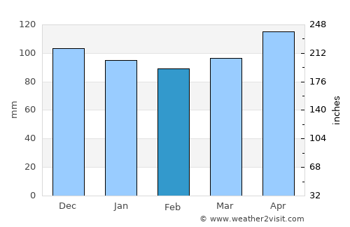 Yayladere average rain in February