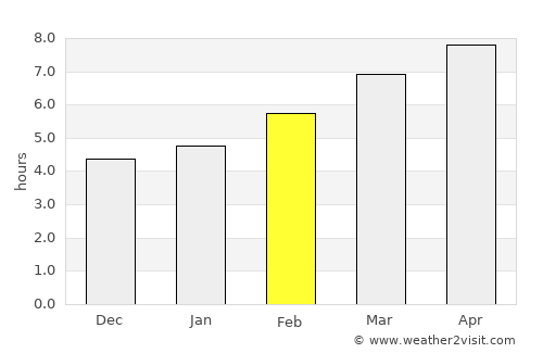 Yayladere average rain in February