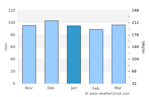 Yayladere average rain in January
