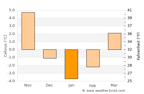 Yayladere average temperature in January