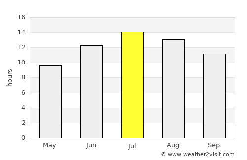 Yayladere average rain in July
