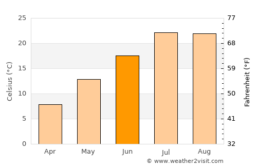 Yayladere average temperature in June