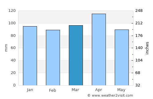 Yayladere average rain in March