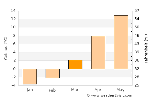 Yayladere average temperature in March