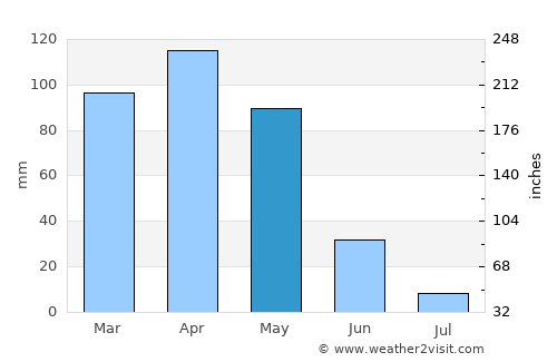 Yayladere average rain in May