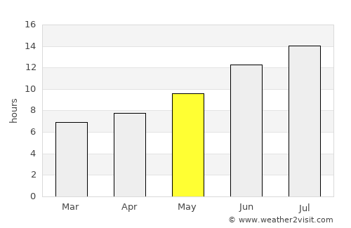 Yayladere average rain in May