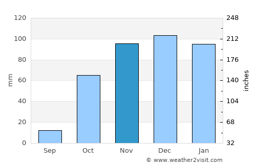 Yayladere average rain in November