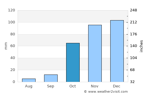 Yayladere average rain in October