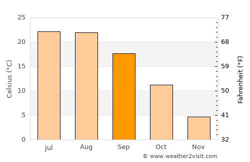 Yayladere average temperature in September