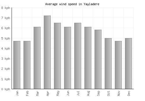 Yayladere average winspeed by month (km/h)