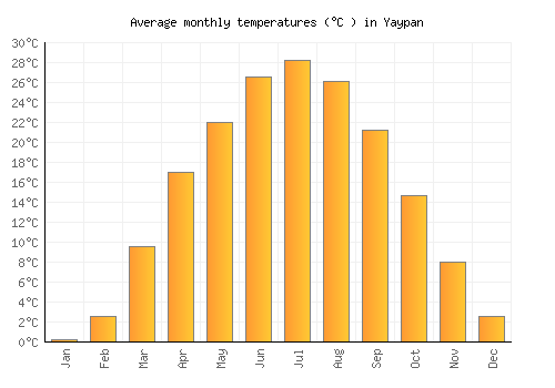 Yaypan average temperature chart (Celsius)