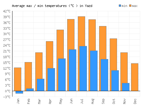 Yazd average minimum / maximum temperatures (Celsius)