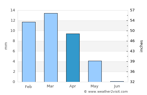 Yazd average rain in April