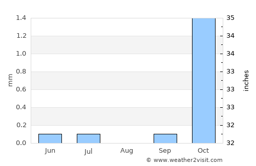 Yazd average rain in August