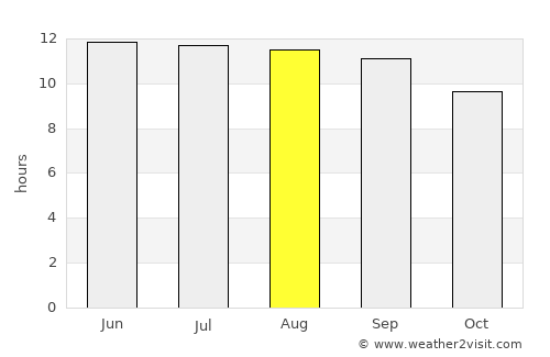 Yazd average rain in August