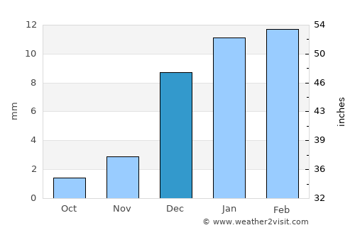 Yazd average rain in December