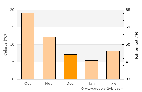 Yazd average temperature in December