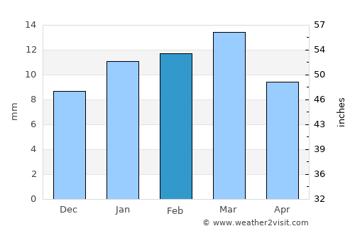 Yazd average rain in February