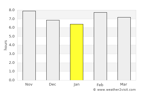 Yazd average rain in January