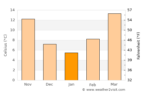 Yazd average temperature in January