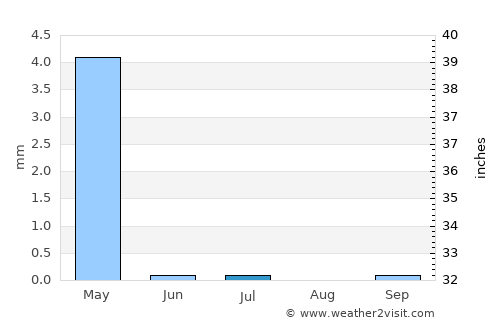 Yazd average rain in July