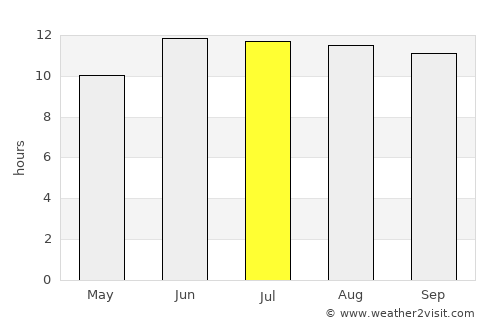 Yazd average rain in July