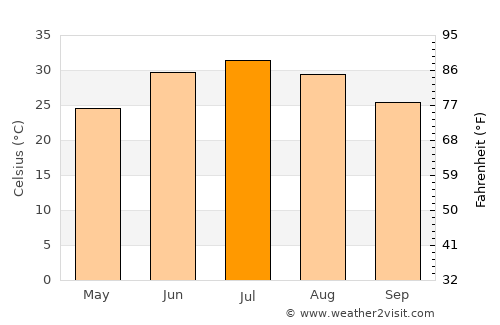 Yazd average temperature in July