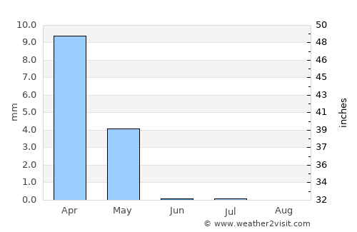 Yazd average rain in June