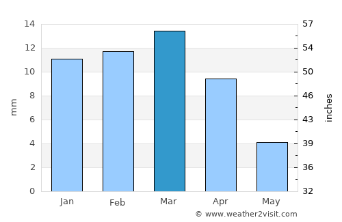 Yazd average rain in March