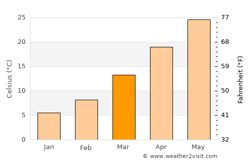 Yazd average temperature in March