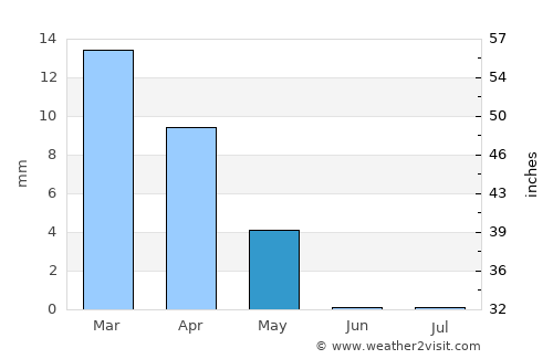 Yazd average rain in May