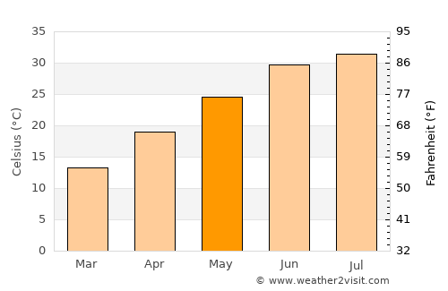 Yazd average temperature in May