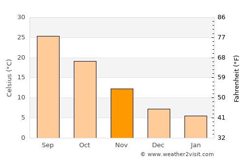 Yazd average temperature in November